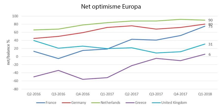 Net optimisme Europa