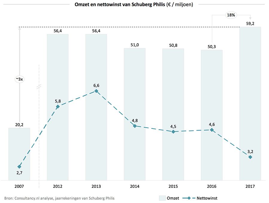 Omzet en nettowinst van Schuberg Philis (€ / miljoen)
