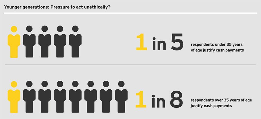 Younger generations- Pressure to act unethically?