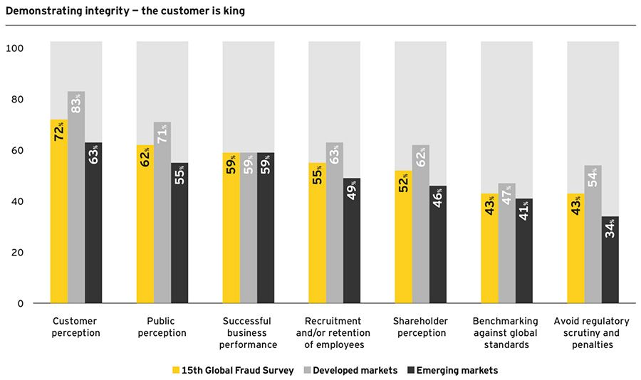 Demonstrating integrity — the customer is king