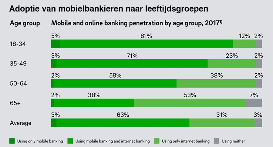 Adoptie van mobielbankieren naar leeftijdsgroepen
