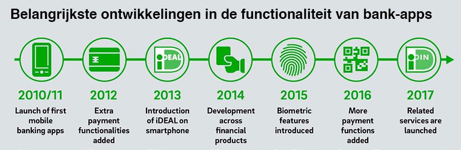Belangrijkste ontwikkelingen in de functionaliteit van bank-apps