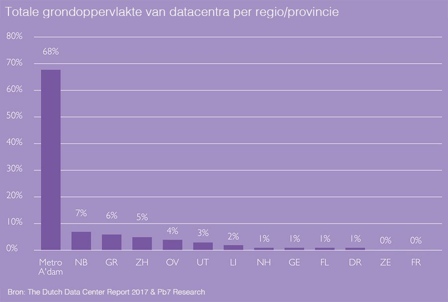 Totale grondoppervlakte van datacentra per regio/provincie