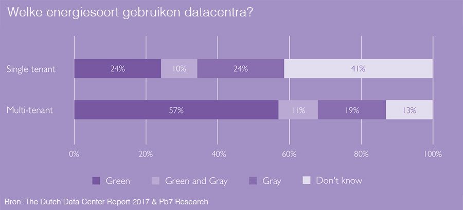 Welke energiesoort gebruiken datacentra?