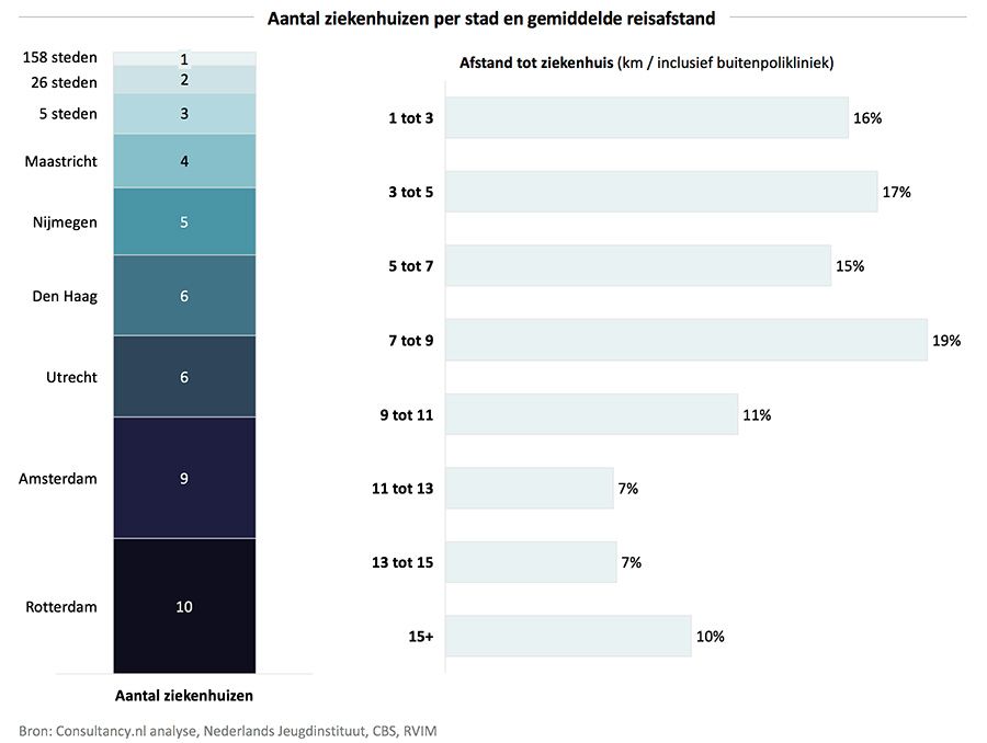 Aantal ziekenhuizen per stad en gemiddelde reisafstand