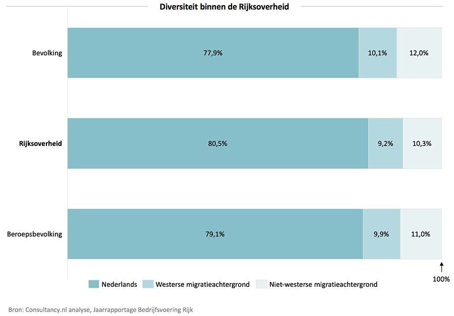 Diversiteit binnen de Rijksoverheid