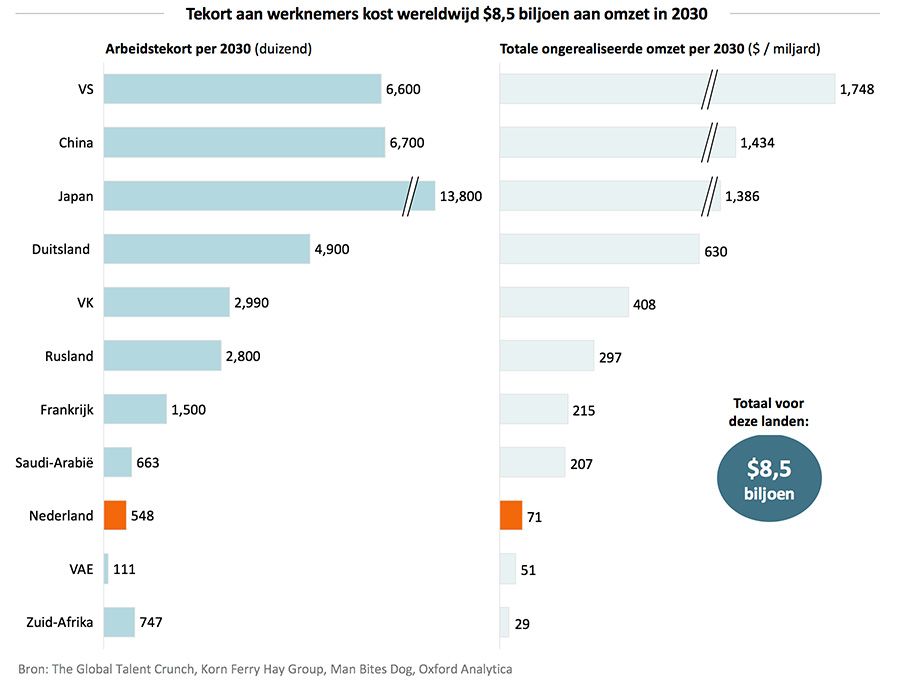 Tekort aan werknemers kost wereldwijd $8,5 biljoen aan omzet in 2030