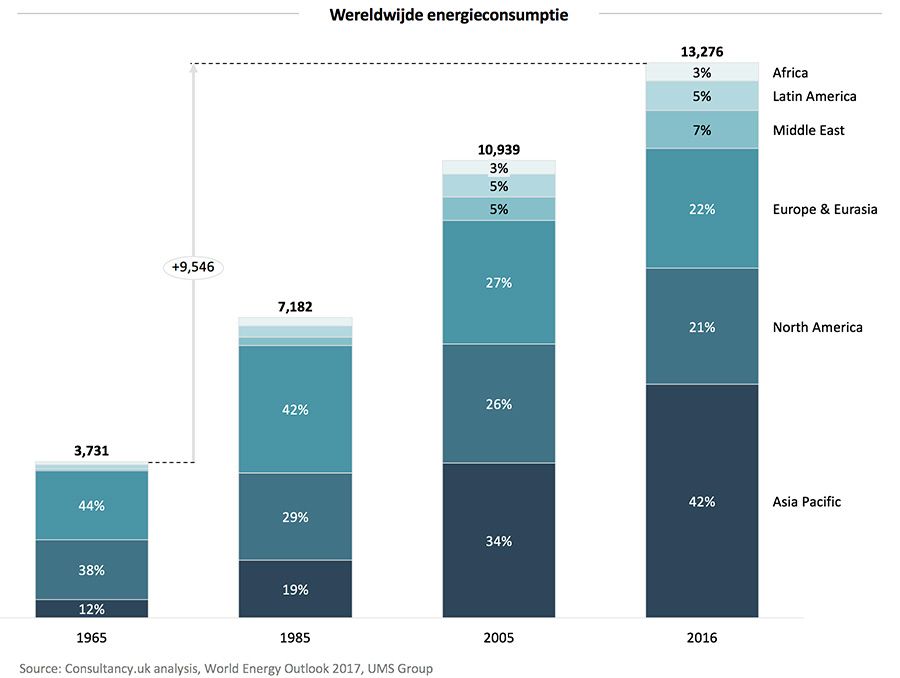 Wereldwijde energieconsumptie