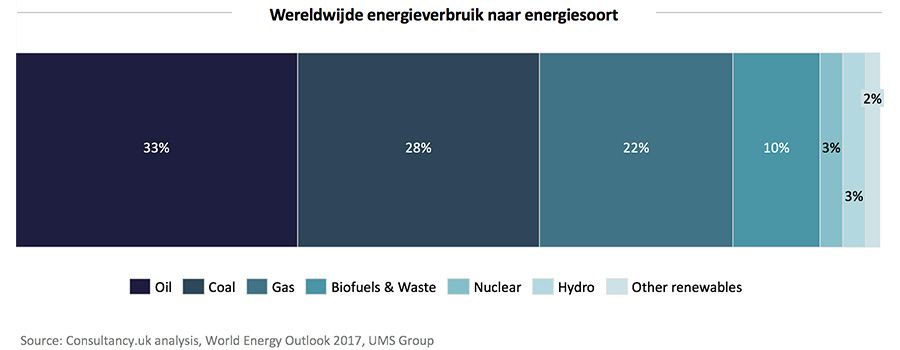 Wereldwijde energieverbruik naar energiesoort