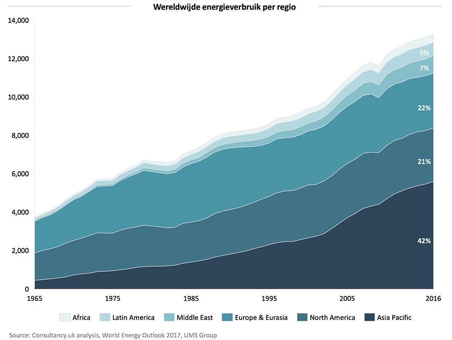 Wereldwijde energieverbruik per regio