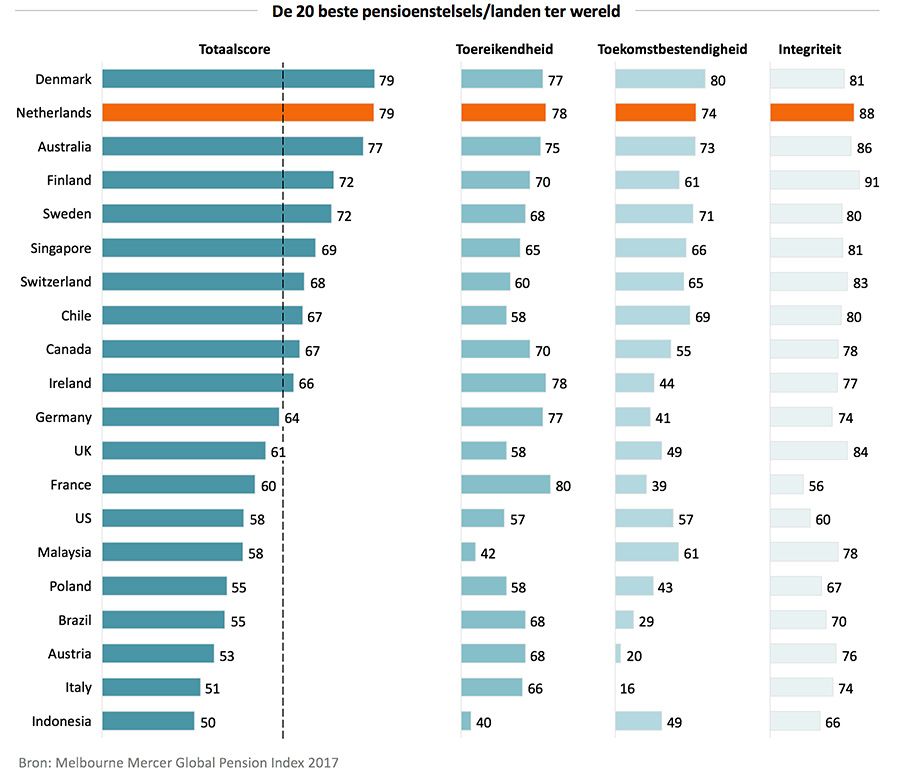 De 20 beste pensioenstelsels/landen ter wereld