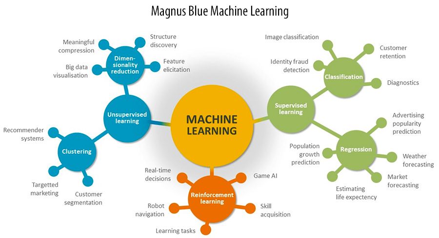 Magnus Blue Machine Learning Magnus Blue Machine Learning