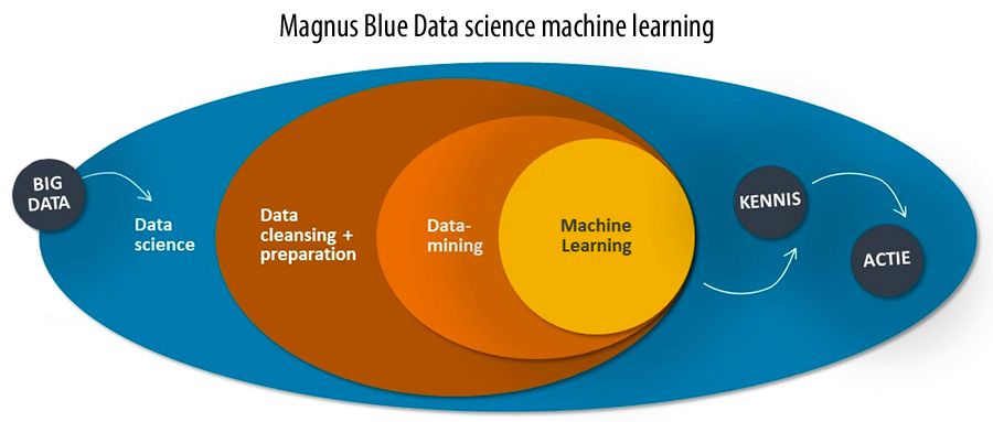 Magnus Blue Data science machine learning Magnus Blue Data science machine learning