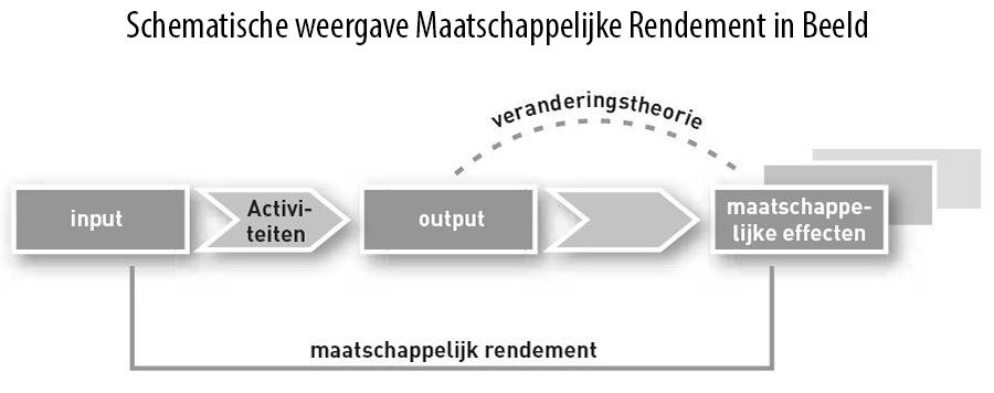 Schematische weergave Maatschappelijke Rendement in Beeld