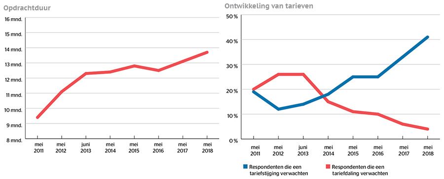 Tariefverwachtingen en Opdrachtduur