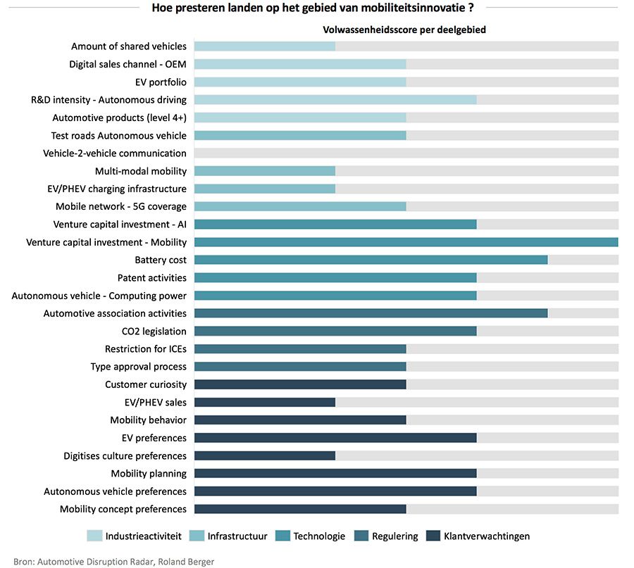 Hoe presteren landen op het gebied van mobiliteitsinnovatie