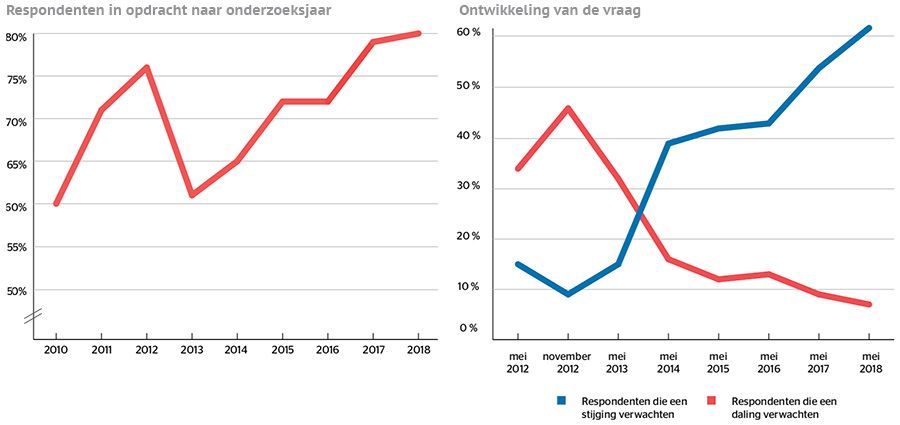 interim managementmarkt trekt aan, tweedeling dreigt in de toprespondenten in opdracht en vraagontwikkeling