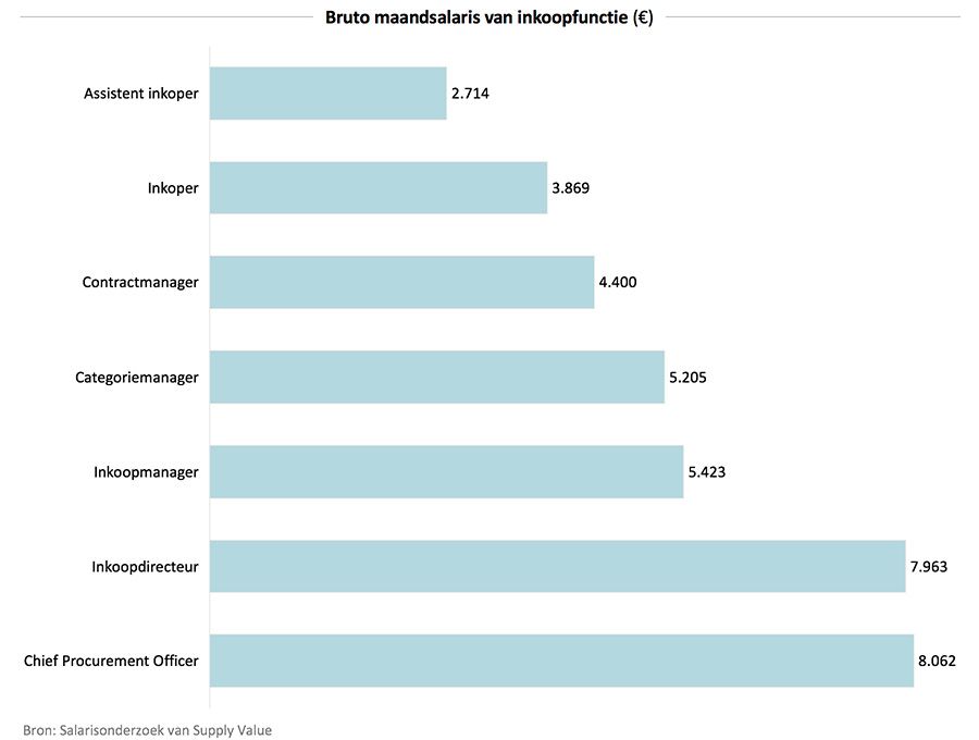 Bruto maandsalaris van inkoopfunctie