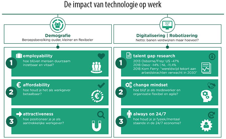 De impact van technologie op werk