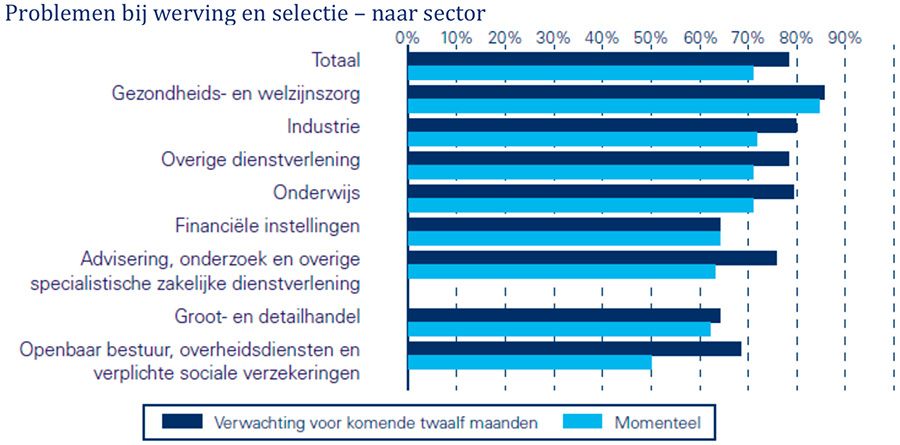Problemen bij werving en selectie – naar sector