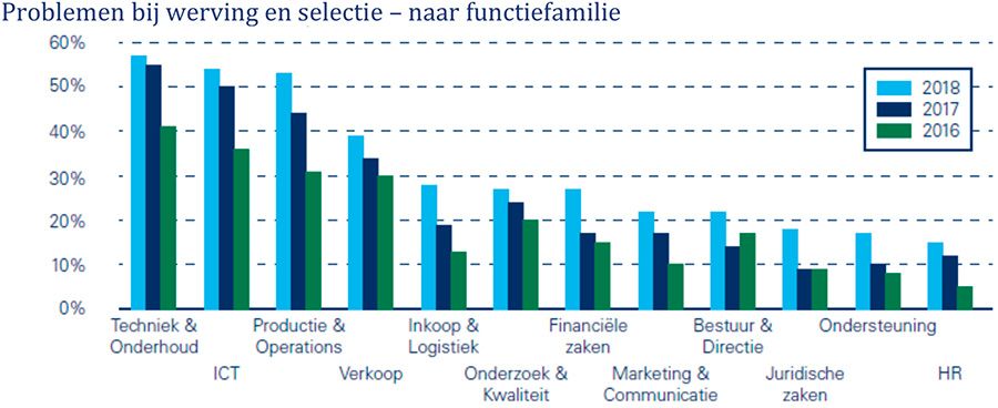 Problemen bij werving en selectie – naar functiefamilie