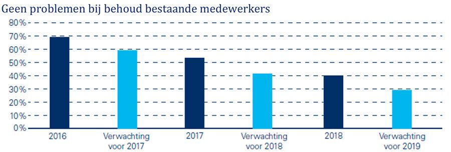 Geen problemen bij behoud bestaande medewerkers