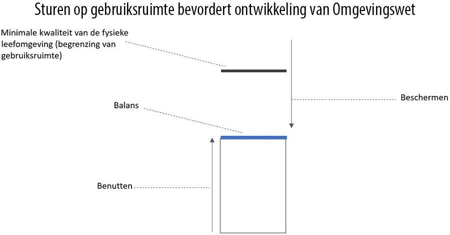 Sturen op gebruiksruimte bevordert ontwikkeling van Omgevingswet Sturen op gebruiksruimte bevordert ontwikkeling van Omgevingswet