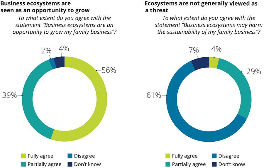Business ecosystems are seen as an opportunity to grow