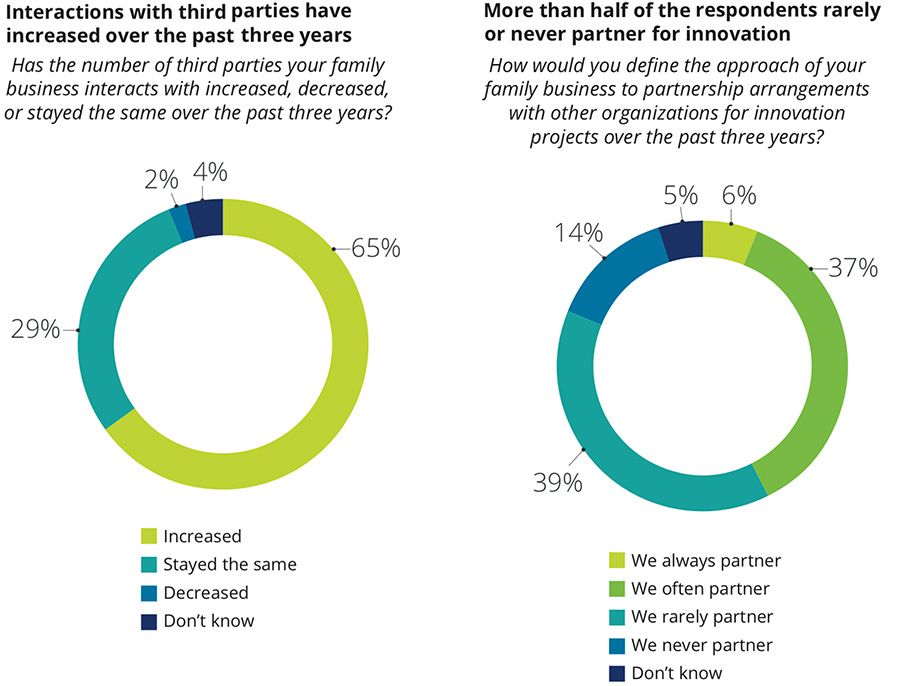 Interactions with third parties have increased over the past three years