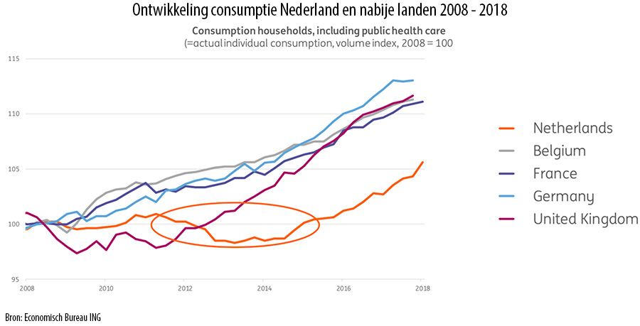 Ontwikkeling consumptie Nederland en nabije landen 2008 - 2018 Ontwikkeling consumptie Nederland en nabije landen 2008 - 2018