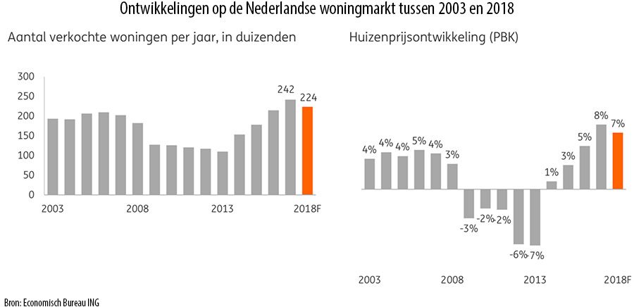 Ontwikkelingen op de Nederlandse woningmarkt tussen 2003 en 2018 Ontwikkelingen op de Nederlandse woningmarkt tussen 2003 en 2018