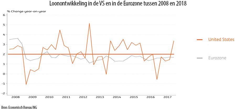 Loonontwikkeling in de VS en in de Eurozone tussen 2008 en 2018 Loonontwikkeling in de VS en in de Eurozone tussen 2008 en 2018