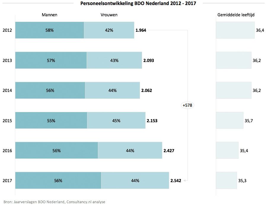 Personeelsontwikkeling BDO Nederland 2012 - 2017