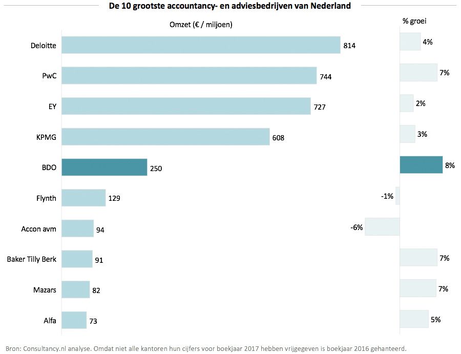 De 10 grootste accountancy- en advieskantoren van Nederland