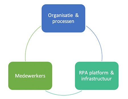 Focusgebieden voor uitrol RPA