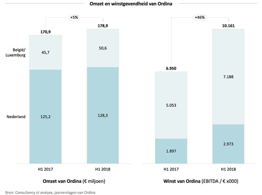Omzet en winstgevendheid van Ordina