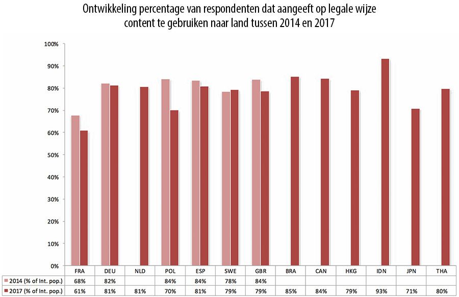 Ontwikkeling percentage van respondenten dat aangeeft op legale wijze content te gebruiken naar land tussen 2014 en 2017.
