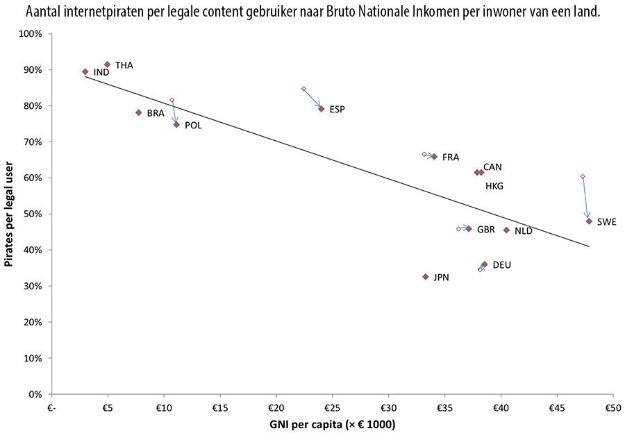 Aantal internetpiraten per legale content gebruiker naar Bruto Nationale Inkomen per inwoner van een land