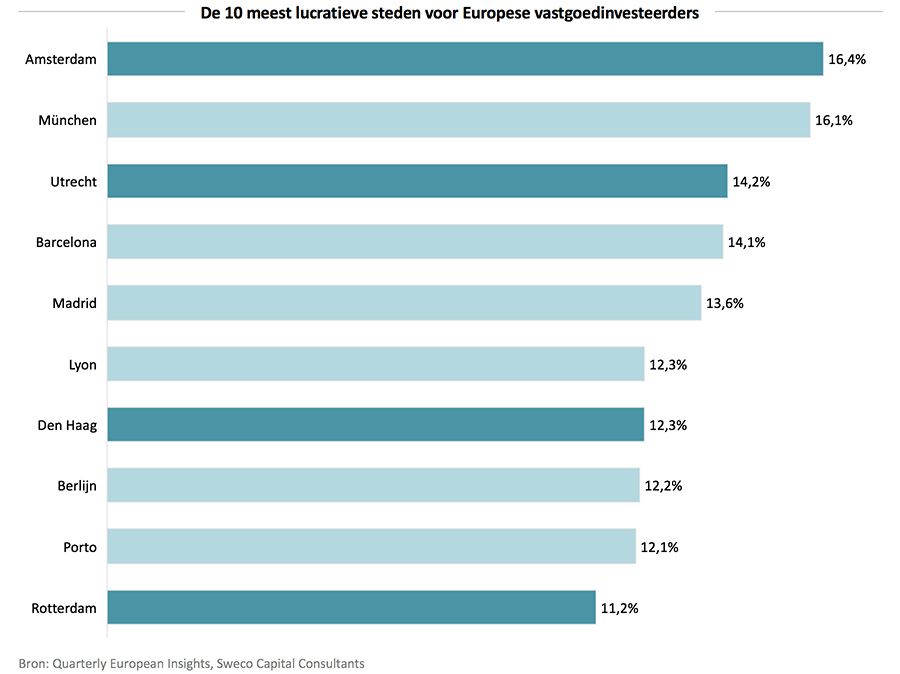 De 10 meest lucratieve steden voor Europese vastgoedinvesteerders