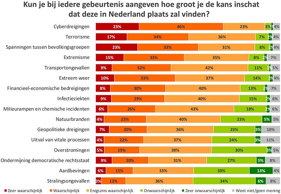 Terrorisme heeft volgens Nederlanders grootste gevolgen voor de samenleving