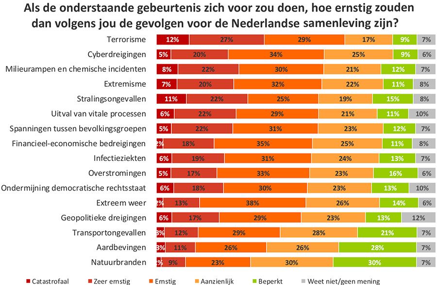 Cyberdreigingen en terrorisme worden als meest waarschijnlijk gezien