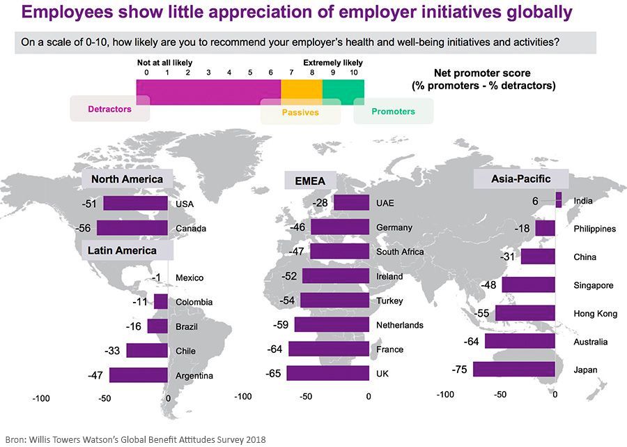Gezondheidsprogramma&rsquo;s van werkgevers schieten tekort