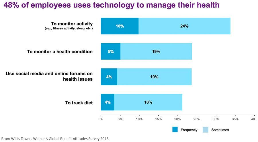 Gebruik van technologie om gezondheid te managen