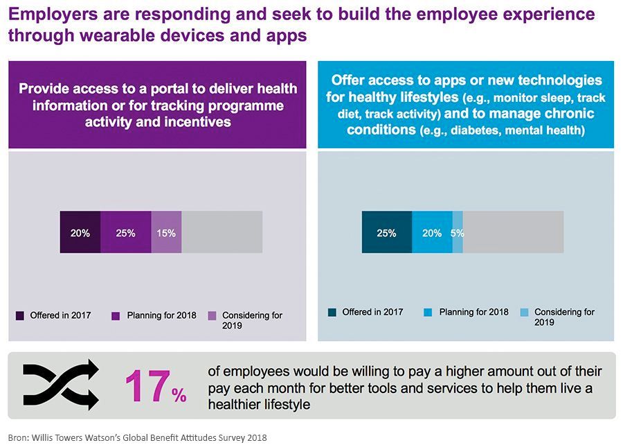 Gebruik van wearable devices en apps