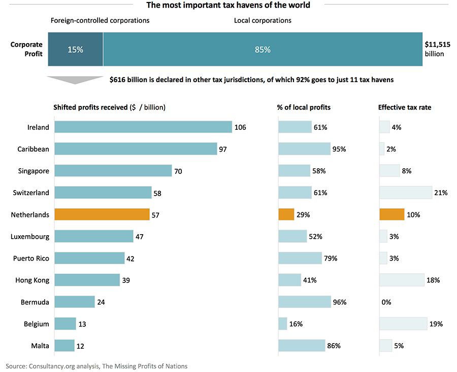 The most important tax havens of the world