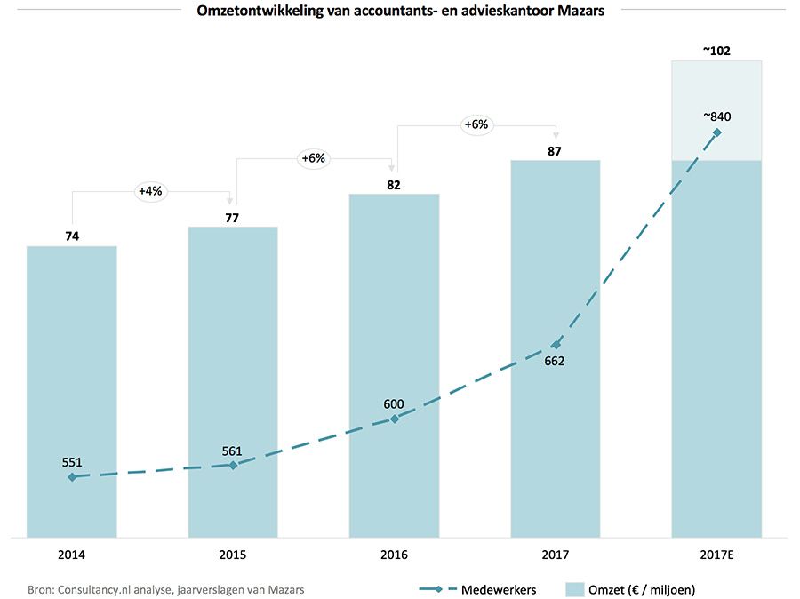 Omzetontwikkeling van accountants- en advieskantoor Mazars