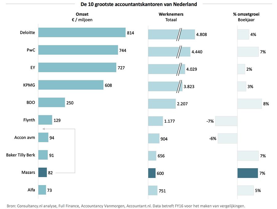 De 10 grootste accountantskantoren van Nederland