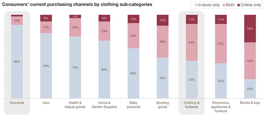 Online koopgedrag van Nederlandse consumenten per segment