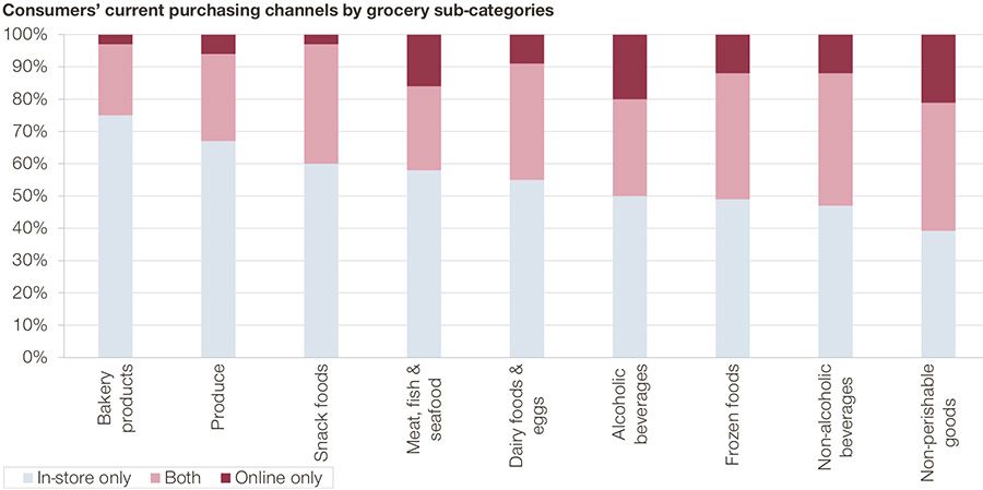 Online aankoopgedrag boodschappen per productcategorie