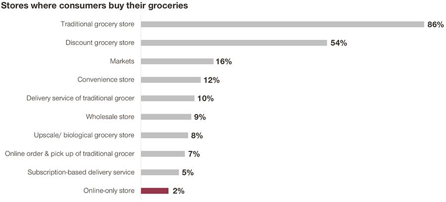 Winkels waar consumenten hun boodschappen aanschaffen